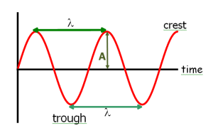 waves in national 5 physics