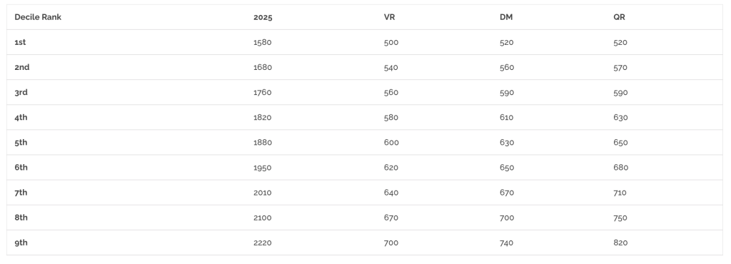 UCAT 2025 Decile Ranking